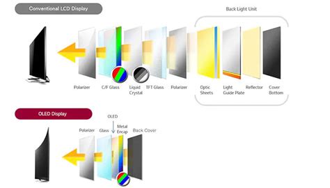 What are the main differences between LCD and OLED? – PCB HERO