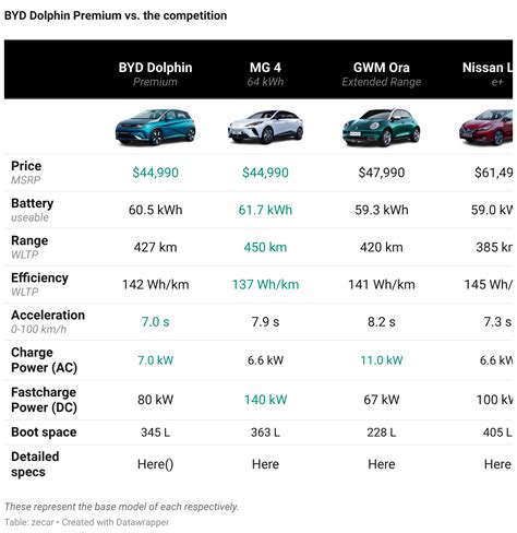 2023 BYD Dolphin EV price and specs: Electric hatch achieves price ...