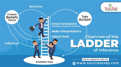 Overview Of Ladder Of Inference | Ladder Of Inference Model