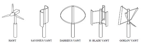 Classification Of Wind Turbines