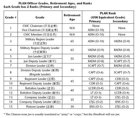 People's Liberation NavyThe PLA's Grade and Rank Structure