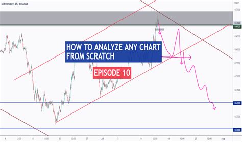 Chart Patterns — Education — TradingView