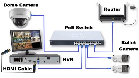 IP Cameras & POE Switch Wiring With NVR | Diagram With Details - YouTube