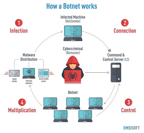 Botnets: Dawn of the connected dead | Emsisoft | Security Blog