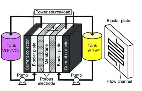 Schematic diagram of a vanadium redox flow battery. | Download Scientific Diagram