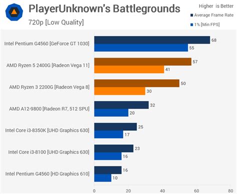 AMD Ryzen 5 2400G and Ryzen 3 2200G vs. Intel and Nvidia - Logical Increments Blog