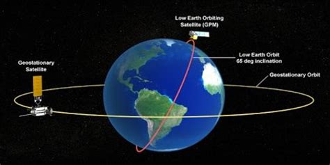 Low Earth orbit - an Earth-centred orbit - Assignment Point