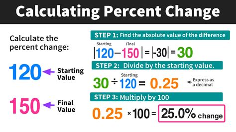 Percent Change Calculator — Mashup Math