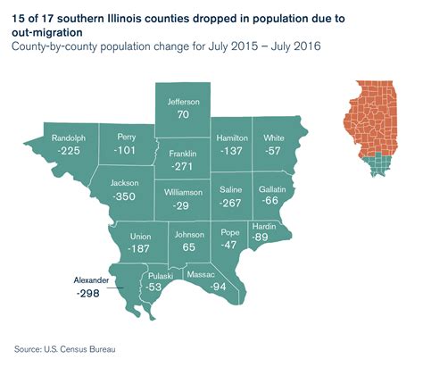 15 southern Illinois counties drop in population