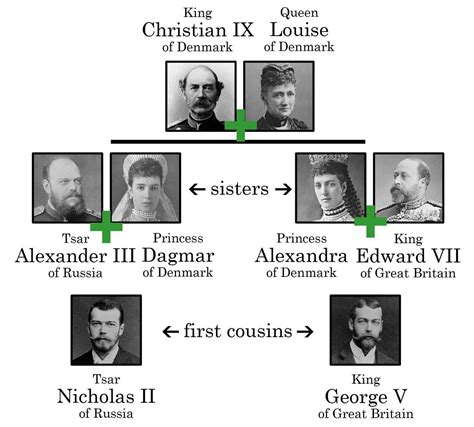 King George Iii Family Tree