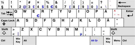 Programmer's VIM setup for Finnish/Swedish or other non-US keyboard ...