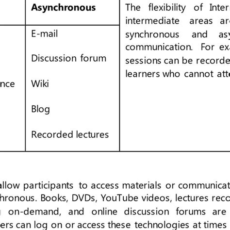 Examples of Synchronous and asynchronous communication | Download Scientific Diagram