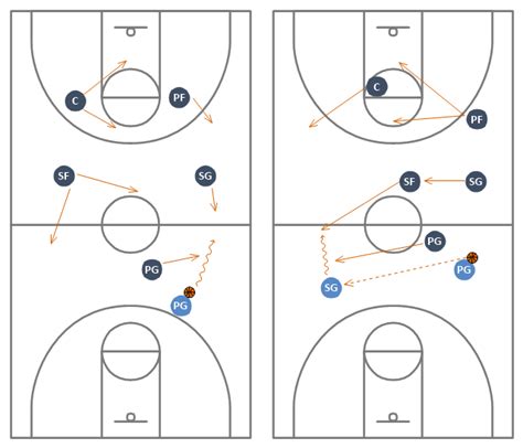 Basketball Court Diagram and Basketball Positions | Basketball ...