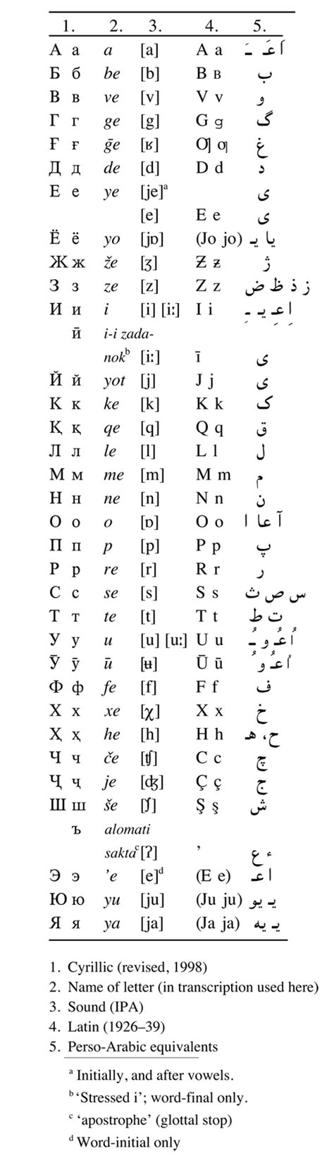 TAJIK ii. TAJIK PERSIAN – Encyclopaedia Iranica