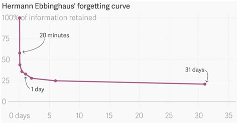 Ebbinghaus Forgetting Curve (Definition + Examples)