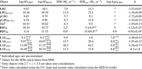 Upper part: median values of various properties for the samples... | Download Scientific Diagram