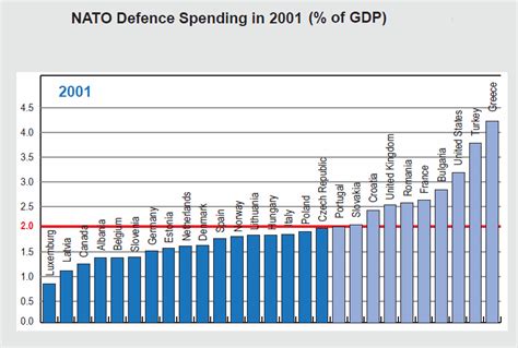 Defense Spending - North Atlantic Treaty Organization (NATO)