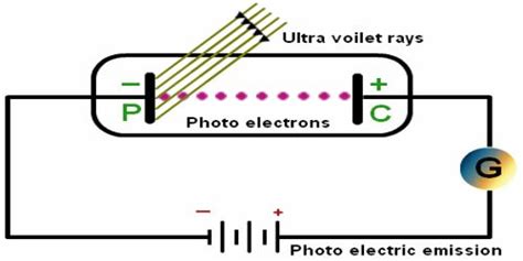 Characteristics of Photoelectric Effect with the help of Einstein ...