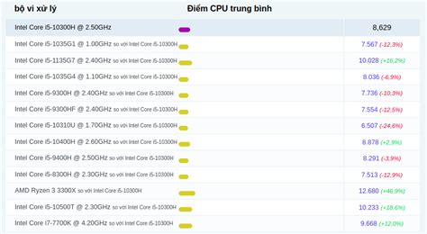 Intel Core i5-10300H: Thông số, hiệu năng GAMING nổi bật - Benchmarks