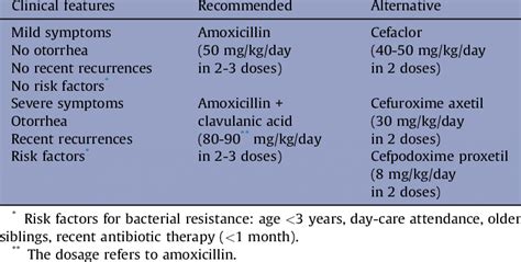 Antibiotic choices for acute otitis media | Download Table