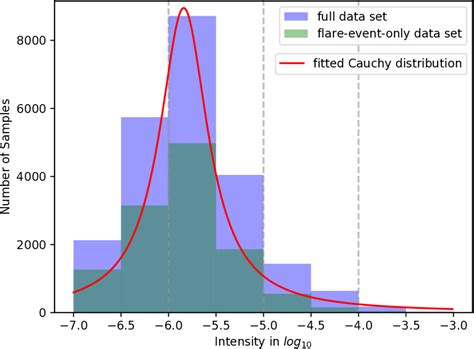 Solar Flare Intensity Prediction with Machine Learning Models [SSA] | arXiver