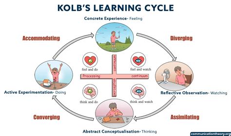 Experiential Learning – Kolb’s Learning Styles And Cycle