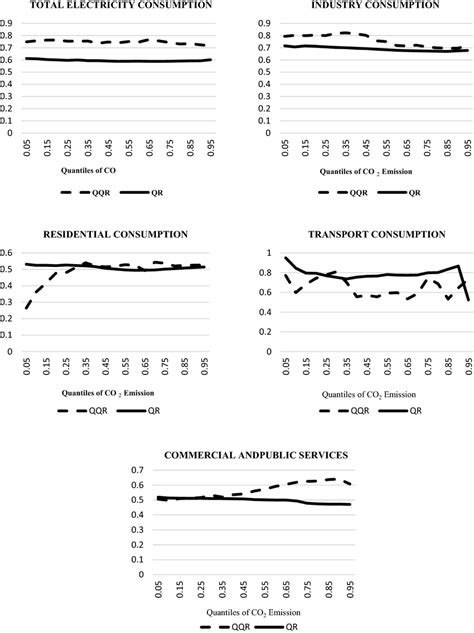 Comparison of quantile regression and quantile-on-quantile estimates | Download Scientific Diagram