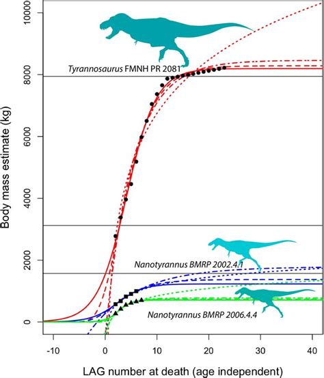 Paleontology Plot Twist: New Research Shows Nanotyrannus Is Separate Species, Not “Juvenile T. rex”