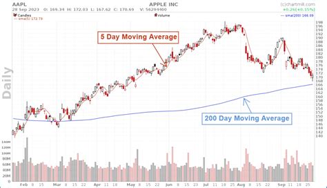 Using The 200 Simple Moving Average - 200 SMA | ChartMill.com