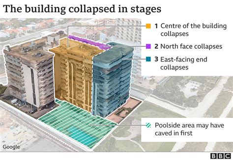 2 more victims pulled from Surfside collapse site, Miami-Dade County ...