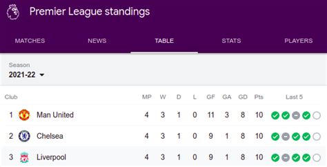 Premier League Table: Manchester United, Chelsea and Liverpool with ...