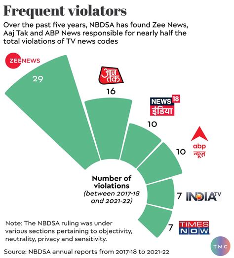 I analysed last 5 years of complaints filed against TV news channels to India's TV news ...