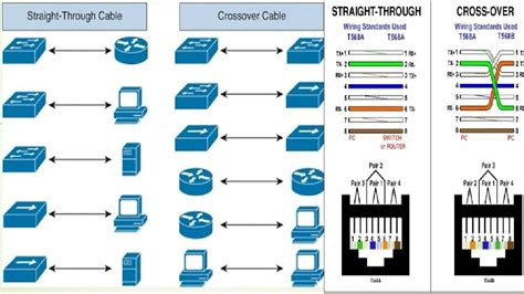 How To Make Ethernet Cable | Straight cable, Crossover & Rollover Cable ( Color Coding and its ...