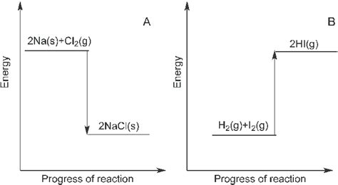 Exothermic Enthalpy Diagram