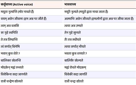 वाच्य प्रकरण - भेद, उदाहरण - Vachya in Hindi, Sanskrit -Vyakaran