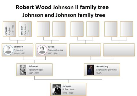 Johnson and Johnson Family Tree