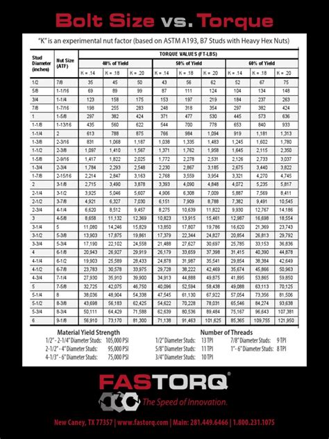 Bolt Size vs Torque Chart | Nut (Hardware) | Screw