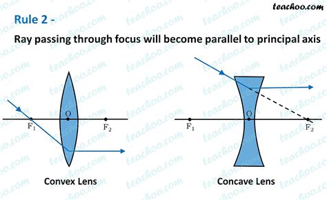 Rules for drawing Ray Diagram in Convex and Concave Lens - Teachoo