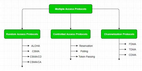 Wireless Multiple Access Protocols in Computer Network ~ Webtechnology5