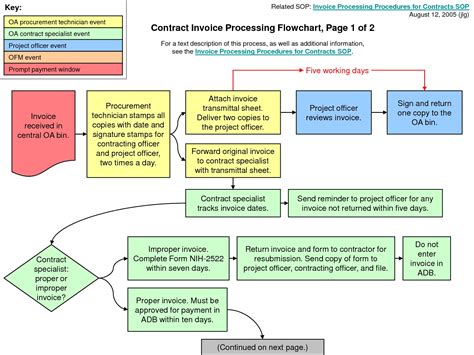 Invoice Flow Chart