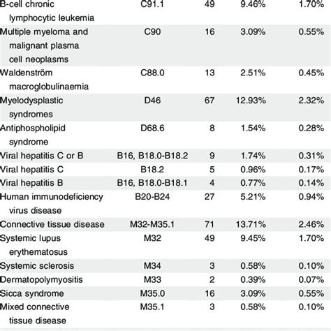 Causes of secondary ITP in adults | Download Table