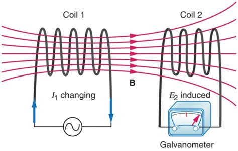 Inductance | Physics