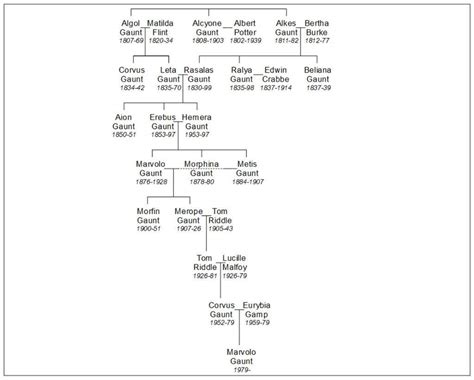 The Gaunt Family | Wiki | The Tartarean Order Amino