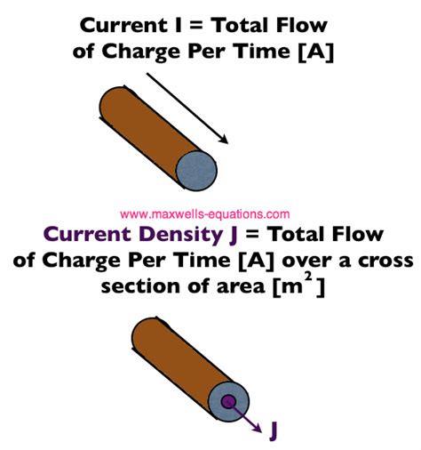 Maxwell's Equations: Electric Current Density