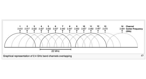 Wireless Understanding : Frequency Bands Used in WLANs