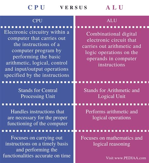 Difference Between CPU and ALU - Pediaa.Com