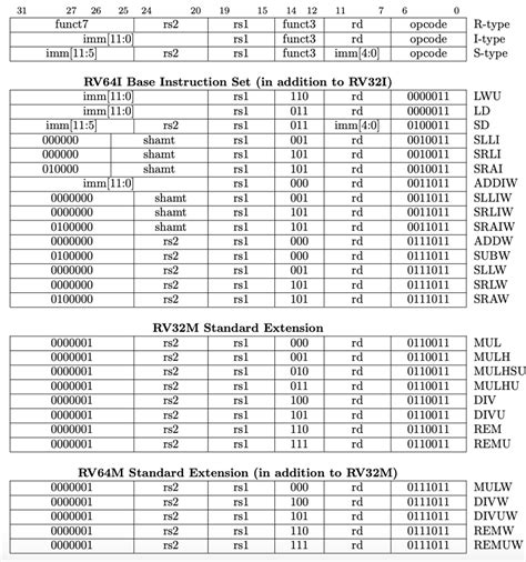 Risc V Instruction Set Naming Kernel Virus And Programming | Hot Sex Picture