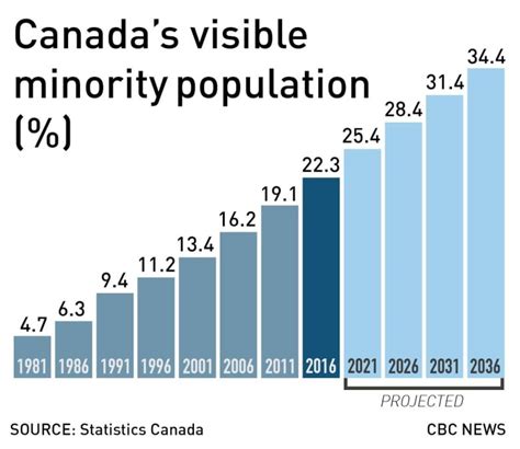 Demographics of Canada Population, Age Distri... | Future Starr