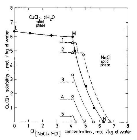 5 Solubility of copper(II) in chloride solutions at 50 °C. • CuCl ...