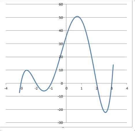 What Is A Quintic Function? (3 Key Things To Know) – JDM Educational